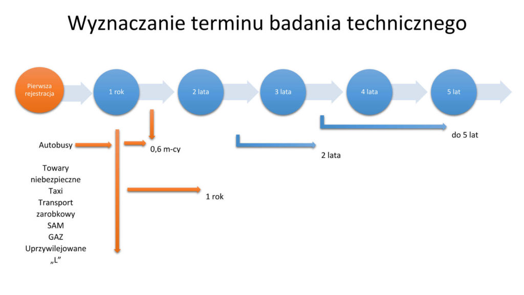 Jak Wygląda Przegląd Samochodu Sprowadzonego Z Zagranicy? - Home | Stacja Kontroli Pojazdów